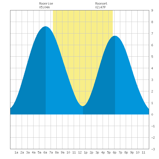 Savannah tide chart for Thursday, January 15, 2026