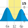 Savannah tide chart for Thursday, January 15, 2026