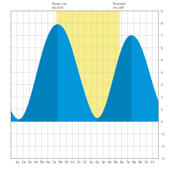 Savannah tide chart for Saturday, January 17, 2026