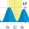Savannah tide chart for Saturday, January 17, 2026