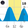 Savannah tide chart for Sunday, January 18, 2026