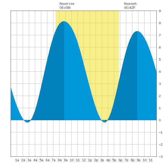 Savannah tide chart for Monday, January 19, 2026