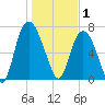 Savannah tide chart for Thursday, January 1, 2026