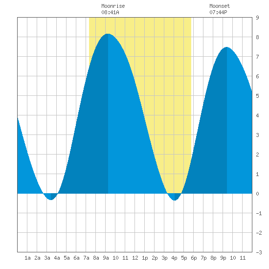 Savannah tide chart for Tuesday, January 20, 2026