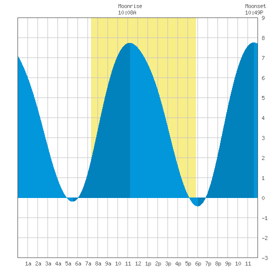 Savannah tide chart for Friday, January 23, 2026