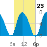 Savannah tide chart for Friday, January 23, 2026
