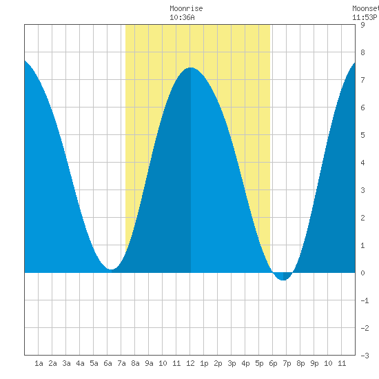 Savannah tide chart for Saturday, January 24, 2026