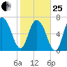 Savannah tide chart for Sunday, January 25, 2026