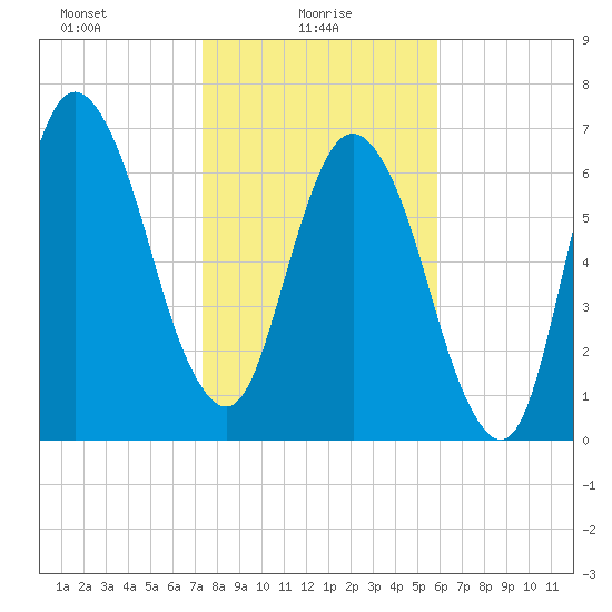 Savannah tide chart for Monday, January 26, 2026