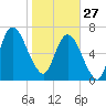 Savannah tide chart for Tuesday, January 27, 2026