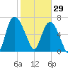 Savannah tide chart for Thursday, January 29, 2026
