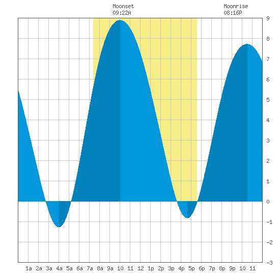 Savannah tide chart for Monday, January 5, 2026