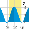 Savannah tide chart for Wednesday, January 7, 2026