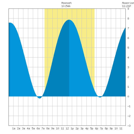 Savannah tide chart for Thursday, January 8, 2026