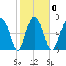 Savannah tide chart for Thursday, January 8, 2026