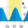 Savannah tide chart for Friday, January 9, 2026