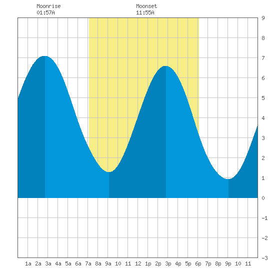 Savannah tide chart for Tuesday, February 10, 2026