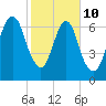 Savannah tide chart for Tuesday, February 10, 2026
