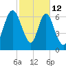 Savannah tide chart for Thursday, February 12, 2026