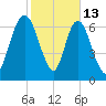 Savannah tide chart for Friday, February 13, 2026
