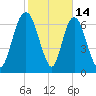 Savannah tide chart for Saturday, February 14, 2026
