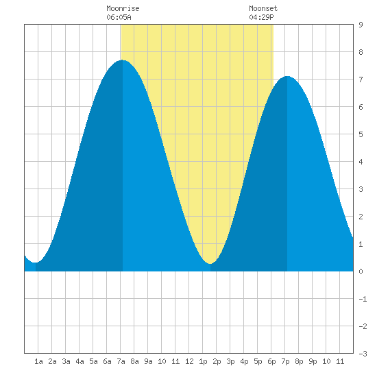 Savannah tide chart for Sunday, February 15, 2026