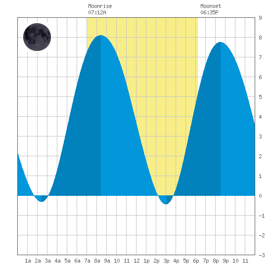 Savannah tide chart for Tuesday, February 17, 2026