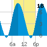 Savannah tide chart for Wednesday, February 18, 2026