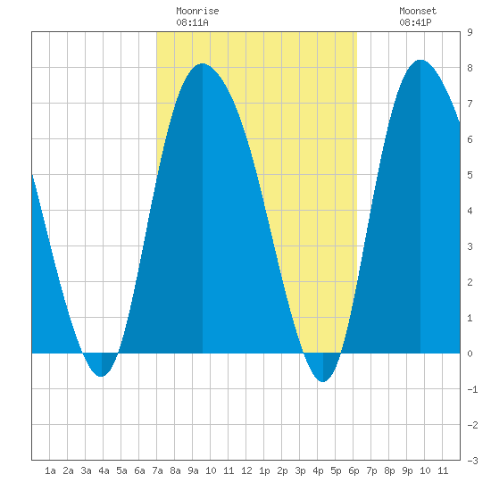 Savannah tide chart for Thursday, February 19, 2026