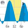 Savannah tide chart for Sunday, February 1, 2026