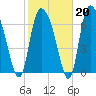 Savannah tide chart for Friday, February 20, 2026