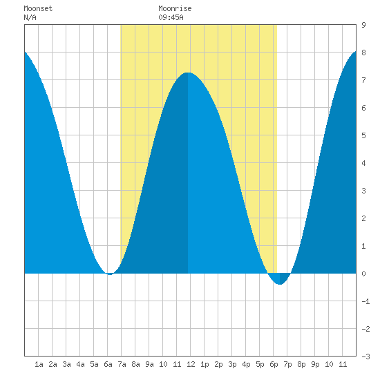 Savannah tide chart for Sunday, February 22, 2026