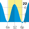 Savannah tide chart for Sunday, February 22, 2026