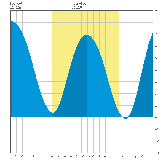 Savannah tide chart for Monday, February 23, 2026