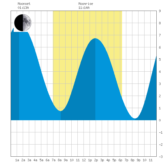 Savannah tide chart for Tuesday, February 24, 2026