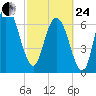 Savannah tide chart for Tuesday, February 24, 2026