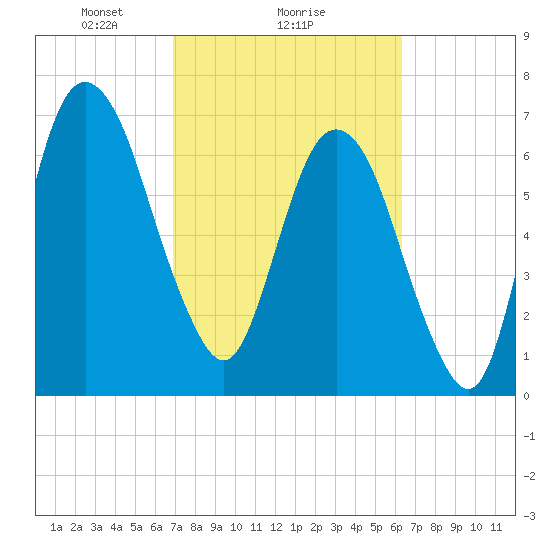 Savannah tide chart for Wednesday, February 25, 2026