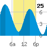 Savannah tide chart for Wednesday, February 25, 2026