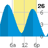Savannah tide chart for Thursday, February 26, 2026