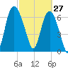 Savannah tide chart for Friday, February 27, 2026