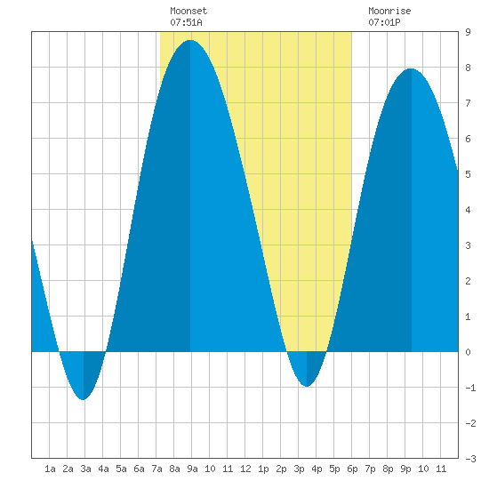 Savannah tide chart for Monday, February 2, 2026