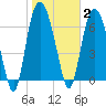 Savannah tide chart for Monday, February 2, 2026