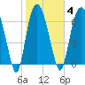Savannah tide chart for Wednesday, February 4, 2026