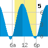 Savannah tide chart for Thursday, February 5, 2026