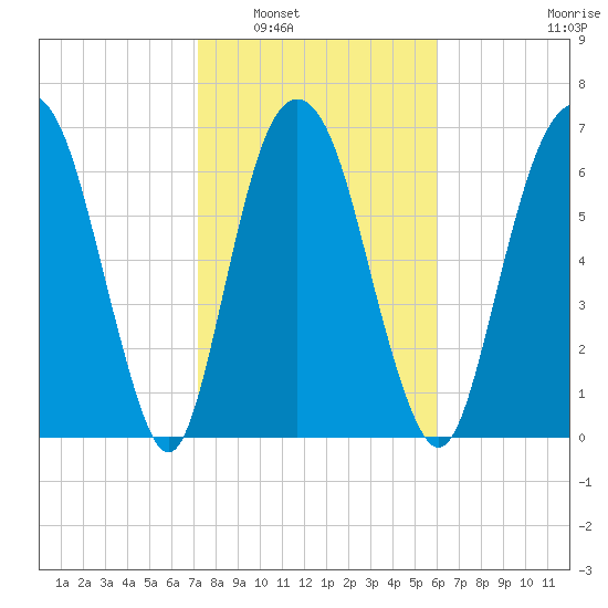 Savannah tide chart for Friday, February 6, 2026