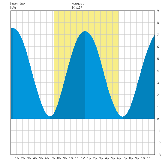 Savannah tide chart for Saturday, February 7, 2026