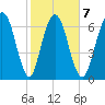 Savannah tide chart for Saturday, February 7, 2026