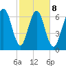 Savannah tide chart for Sunday, February 8, 2026