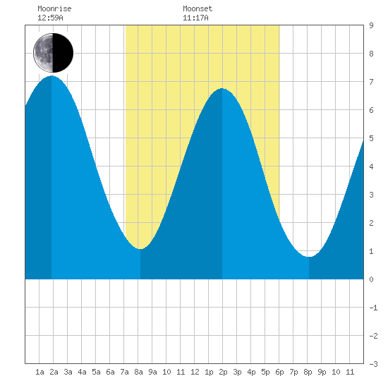 Savannah tide chart for Monday, February 9, 2026