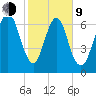 Savannah tide chart for Monday, February 9, 2026